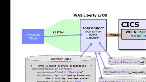 A practical path to installing Liberty and z/OS Connect servers – 3 ...