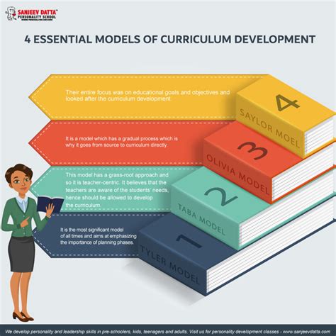 A presentation on Curriculum Development