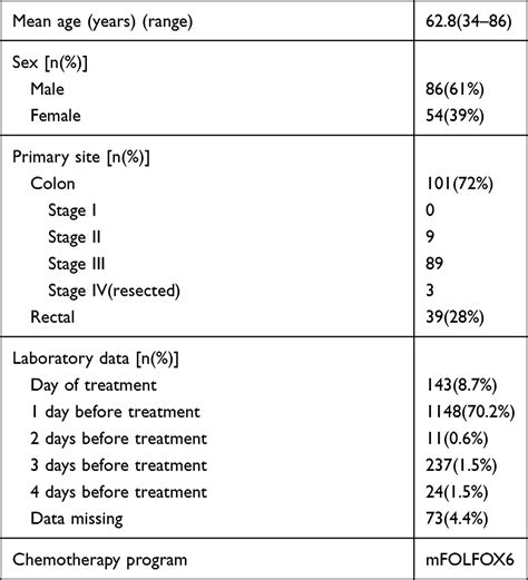 A prespecified neutrophil count with adjuvant mFOLFOX6 - JPR