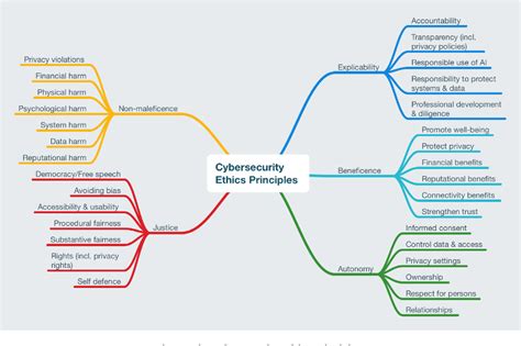 A principlist framework for cybersecurity ethics Computers and …