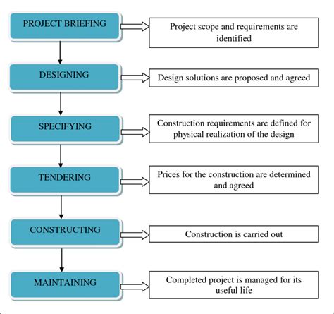 A project control process in pre construction phases PDF