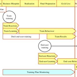 A proposed ERP training schedule framework. Download Scientific Diagram