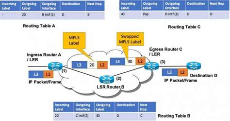A quick guide to MPLS Multiprotocol Label Switching