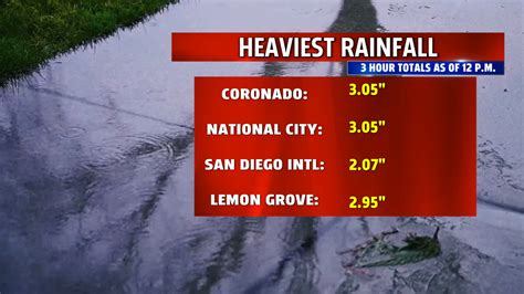 A quick look at rainfall totals across San Diego