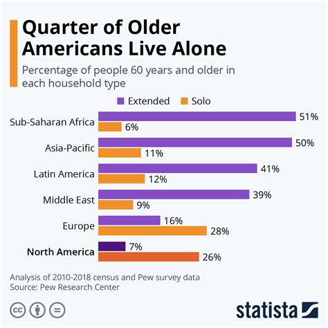 A record number of Americans are living alone