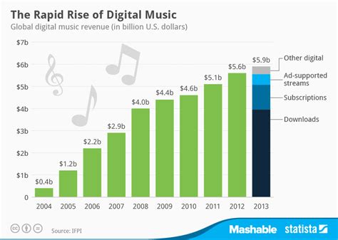 A report on digital downloading and music industry