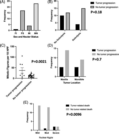 A retrospective study of canine oral extramedullary plasmacytoma …