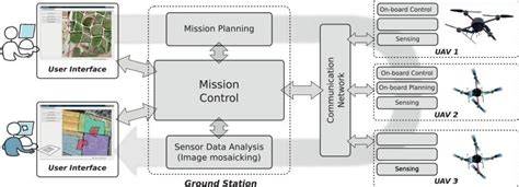 A review of drone communication protocols current trends and future perspectives.  Unmanned aeri...