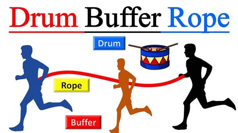 A review of literature on drum buffer rope buffer management and distribution chapter 7 of theory of constraints handbook. - Référence pour le manuel epri cafta.