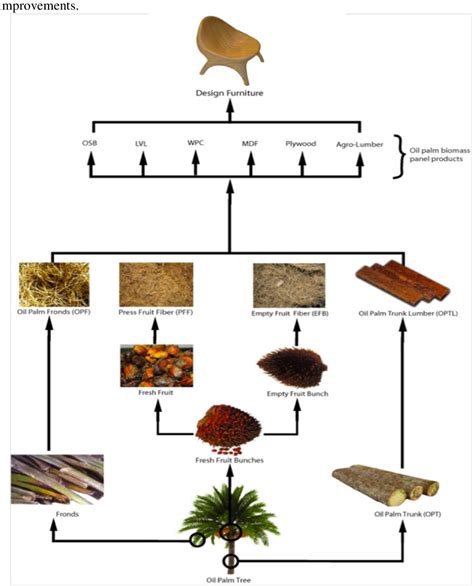 A review of oil palm biocomposites for furniture design and ...