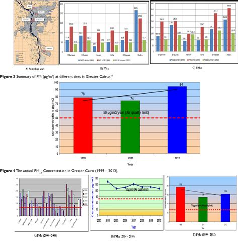 A review of sulfur dioxide and particulate matter (PM2.5 and …