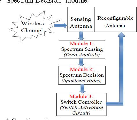 A rotatable reconfigurable antenna for cognitive radio applications 1