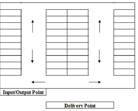 A sample warehouse layout Download Scientific Diagram