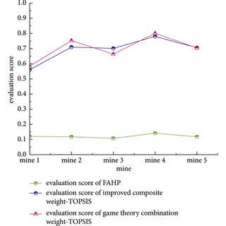 A scene comprehensive safety evaluation method based on …