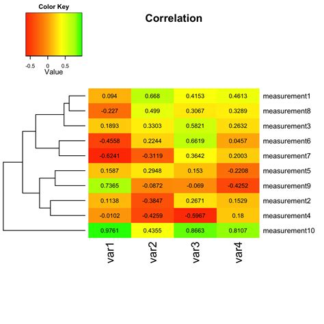 A short tutorial for decent heat maps in R