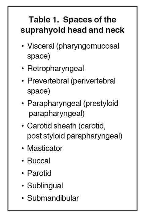 A simplified approach to the spaces of the suprahyoid neck