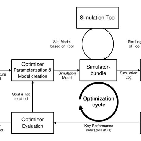 A simulation optimization approach based