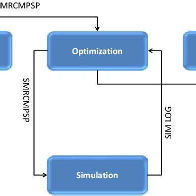 A simulation optimization approach based