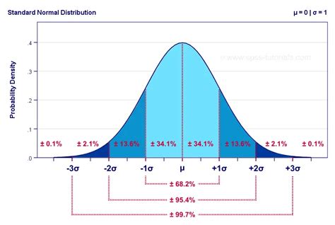 A standard normal distribution is a normal distribution with.  The normal distribution has two p...