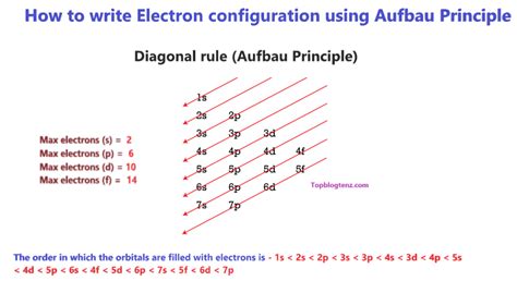 A stepbystep description of how to write the electron configuration