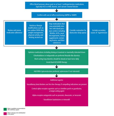 A stepwise approach for the management of primary …