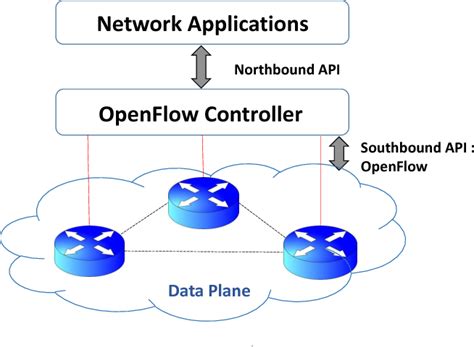 A stochastic model for transit latency in OpenFlow SDNs