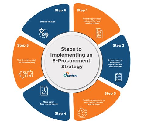 A strategy for e procurement