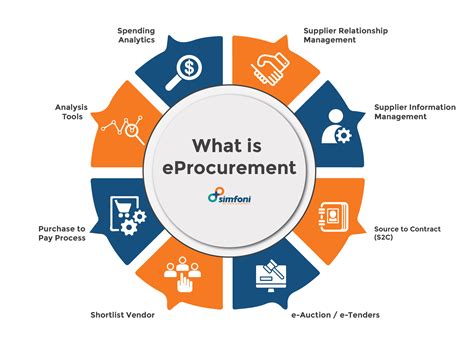 A strategy for e procurement