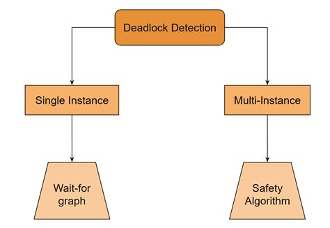 A structured approach to deadlock detection, avoidance