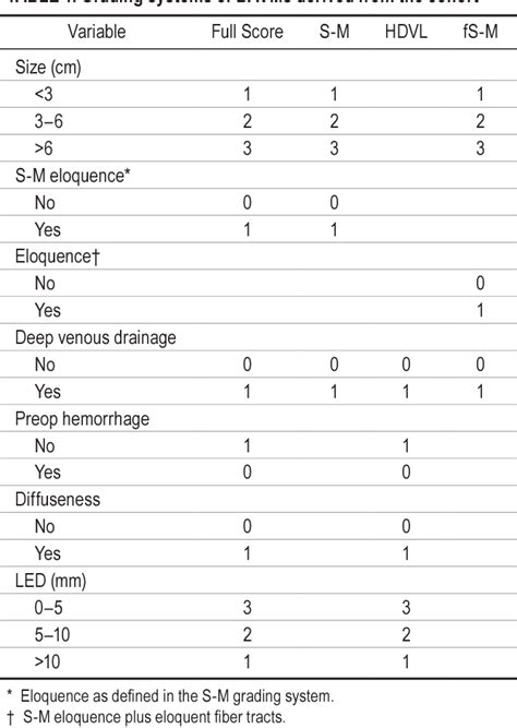 A supplementary grading scale combining lesion-to-eloquence ... - PubMed