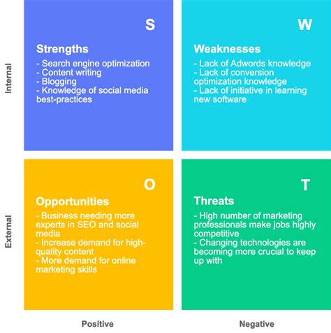 Jun 29, 2021 · A SWOT analysis is a strategic planning technique that outlines an organization’s strengths, weaknesses, opportunities, and threats. Assessing business competition in this way can help an organization plan strategically and execute more effectively. . 