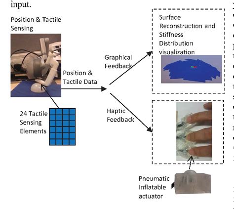 A tactile sensing and feedback system for tumor localization