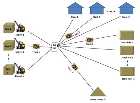 A typical layout of an openpit mining system Download Scientific Diagram