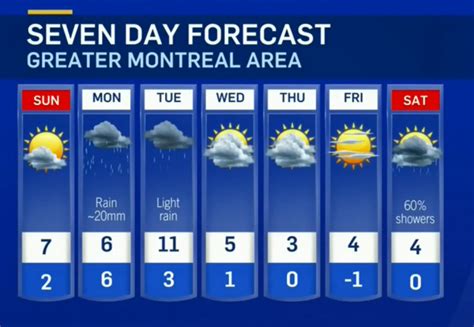 A wet 7-Day Forecast