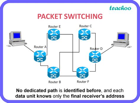A widely used technique for packet switching