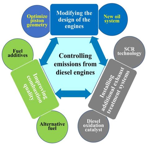 A17 Unregulated Engine Emissions and Control Using DOC