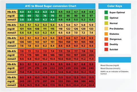 A1c Blood Sugar Level - IDEPEM Instituto De La Defensoría Pública