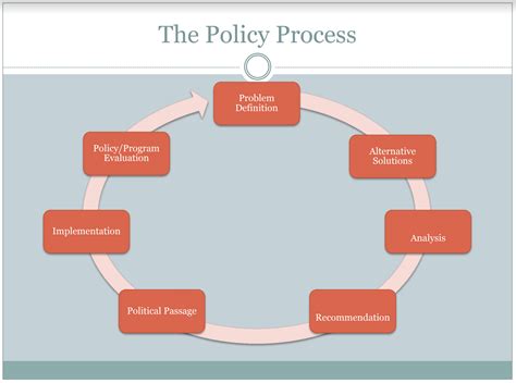 A2 Policymaking Shell