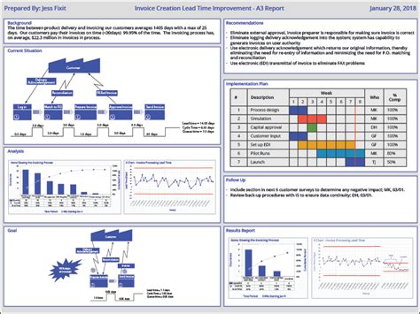 A3 Report - A Resource Guide | Lean Enterprise Institute - coolestguyplanet.net
