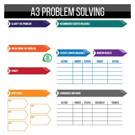 A3 problem solving template. A3 Template. One of the core tenets of Lean Thinking is Kaizen – continuous process improvement. Toyota, one of the successful companies in the world, attributes much of their success to their highly disciplined problem solving approach. This approach is sometimes called A3 thinking (based on the single A3-size papers used to capture ... 