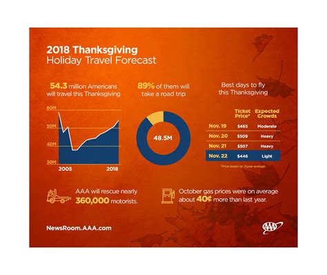 AAA: 4 million Texans to travel for Thanksgiving this year