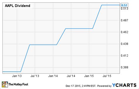 AAPL Dividend Announcement $0.0095/Share 7/1/2016