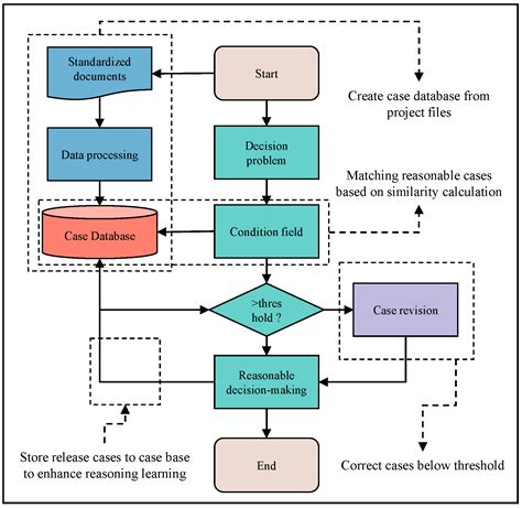 AARP ASI Decision Process