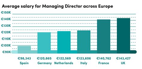 AARP Director Salaries Glassdoor