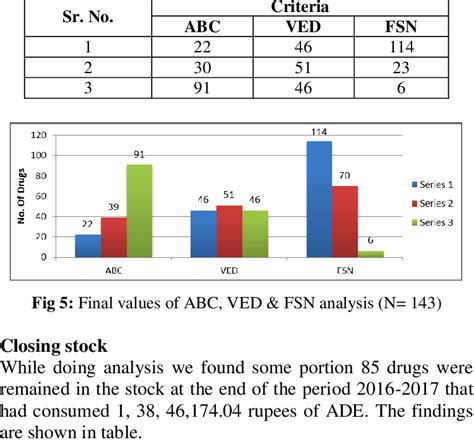 ABC and VED Analysis