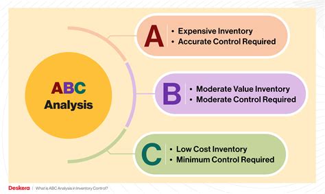 ABC and Value Analysis