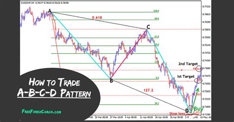 ABCD Harmonic Pattern in Forex Identify & Trade Free Forex Coach