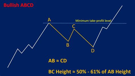 ABCD Pattern Trading Strategy and Examples