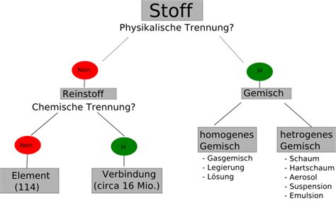 ABGELEITETER CHEMISCHER STOFF - Lösung mit 7 Buchstaben ...