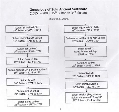 About Royal Sultanate of Sulu | Royal Sultanate - wintechmobiles.com